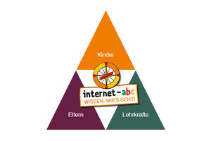 Erziehungsdreieck des Internet-ABC, Bild: Internet-ABC